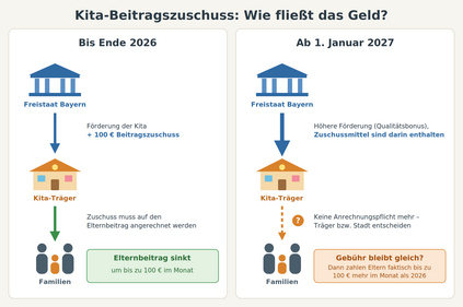 Grafik visualisiert, dass die Eltern ohne Gebührenanpassung ab Januar faktisch bis zu 100 Euro mehr zahlen müssen.